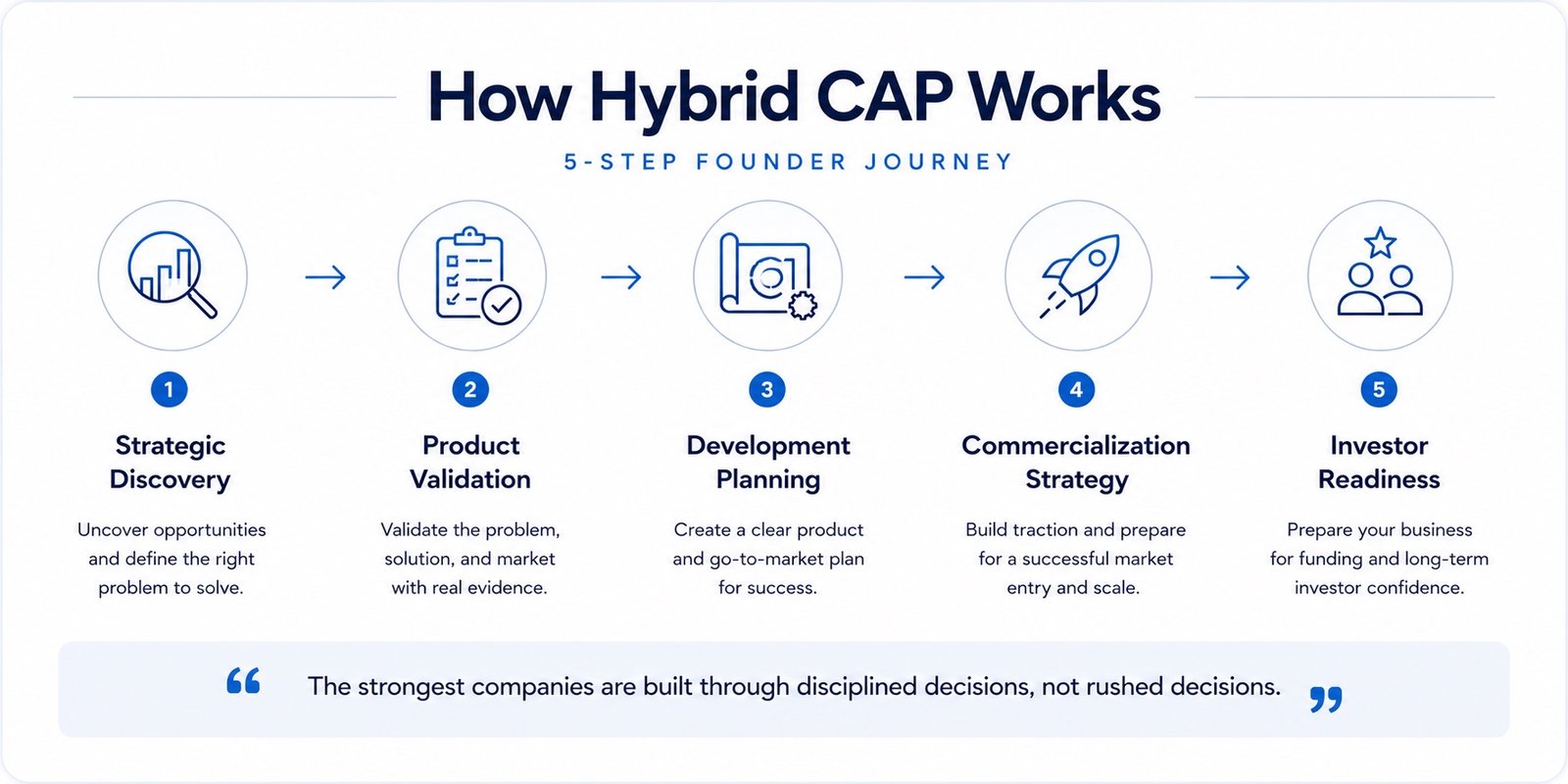 Hybrid CAP