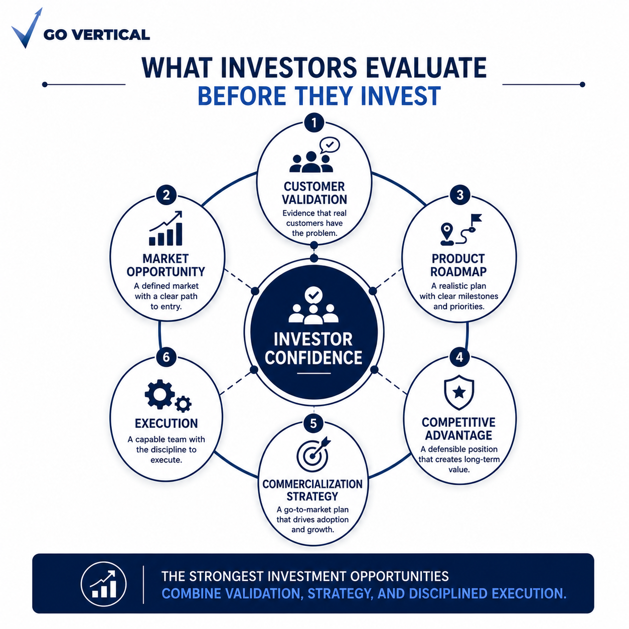 WHAT INVESTORS EVALUATE BEFORE THEY INVEST